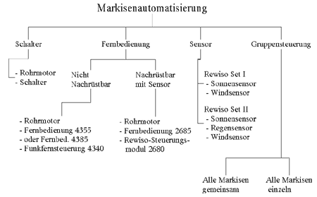 Elemente der Markisensteuerung 